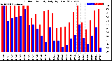 Milwaukee Weather Outdoor Humidity<br>Daily High/Low