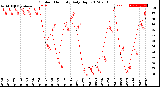 Milwaukee Weather Outdoor Humidity<br>Daily High