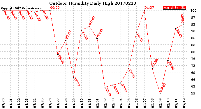 Milwaukee Weather Outdoor Humidity<br>Daily High