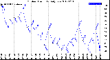 Milwaukee Weather Outdoor Humidity<br>Daily Low