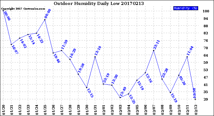 Milwaukee Weather Outdoor Humidity<br>Daily Low