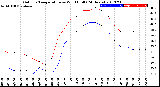 Milwaukee Weather Outdoor Temperature<br>vs Wind Chill<br>(24 Hours)