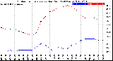 Milwaukee Weather Outdoor Temperature<br>vs Dew Point<br>(24 Hours)