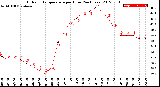 Milwaukee Weather Outdoor Temperature<br>per Hour<br>(24 Hours)