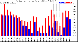 Milwaukee Weather Outdoor Temperature<br>Daily High/Low