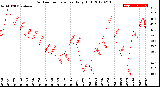 Milwaukee Weather Outdoor Temperature<br>Daily High