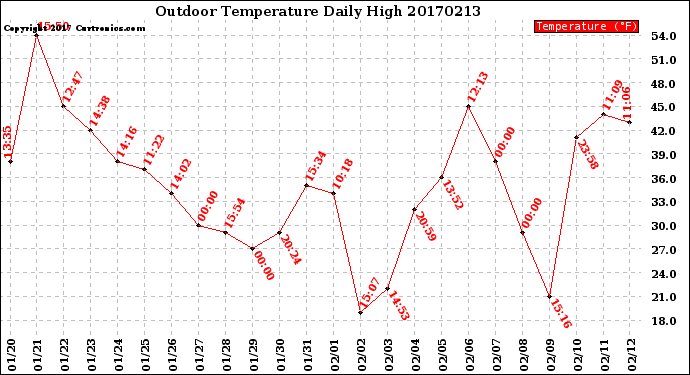 Milwaukee Weather Outdoor Temperature<br>Daily High