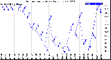 Milwaukee Weather Outdoor Temperature<br>Daily Low