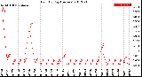 Milwaukee Weather Rain<br>By Day<br>(Inches)