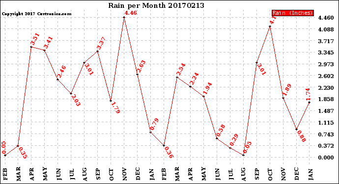 Milwaukee Weather Rain<br>per Month