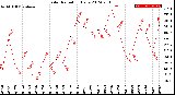 Milwaukee Weather Solar Radiation<br>Daily