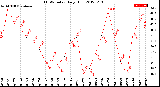 Milwaukee Weather THSW Index<br>Daily High