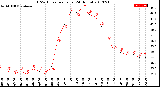 Milwaukee Weather THSW Index<br>per Hour<br>(24 Hours)