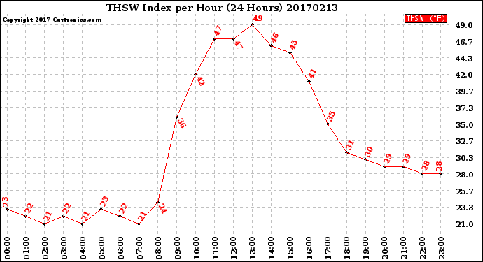 Milwaukee Weather THSW Index<br>per Hour<br>(24 Hours)