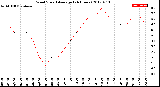 Milwaukee Weather Wind Speed<br>Average<br>(24 Hours)