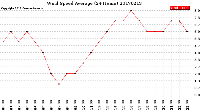 Milwaukee Weather Wind Speed<br>Average<br>(24 Hours)