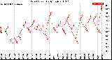 Milwaukee Weather Wind Speed<br>Daily High