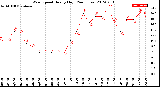 Milwaukee Weather Wind Speed<br>Hourly High<br>(24 Hours)