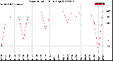 Milwaukee Weather Wind Direction<br>Daily High