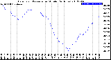 Milwaukee Weather Barometric Pressure<br>per Minute<br>(24 Hours)