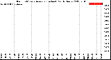 Milwaukee Weather Rain<br>15 Minute Average<br>(Inches)<br>Past 6 Hours