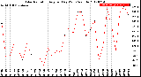 Milwaukee Weather Solar Radiation<br>Avg per Day W/m2/minute