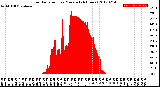 Milwaukee Weather Solar Radiation<br>per Minute<br>(24 Hours)