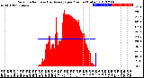 Milwaukee Weather Solar Radiation<br>& Day Average<br>per Minute<br>(Today)