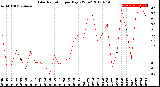 Milwaukee Weather Solar Radiation<br>per Day KW/m2