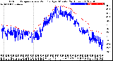 Milwaukee Weather Outdoor Temperature<br>vs Wind Chill<br>per Minute<br>(24 Hours)