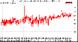 Milwaukee Weather Wind Direction<br>Normalized<br>(24 Hours) (New)