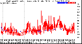 Milwaukee Weather Wind Speed<br>Actual and Average<br>by Minute<br>(24 Hours) (New)