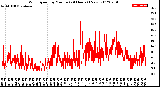 Milwaukee Weather Wind Speed<br>by Minute<br>(24 Hours) (New)