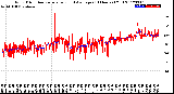 Milwaukee Weather Wind Direction<br>Normalized and Average<br>(24 Hours) (Old)