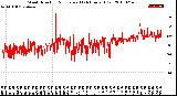 Milwaukee Weather Wind Direction<br>Normalized<br>(24 Hours) (Old)