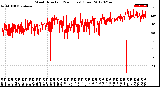 Milwaukee Weather Wind Direction<br>(24 Hours) (Raw)