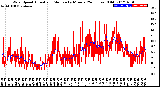 Milwaukee Weather Wind Speed<br>Actual and Median<br>by Minute<br>(24 Hours) (Old)