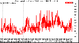 Milwaukee Weather Wind Speed<br>by Minute<br>(24 Hours) (Old)