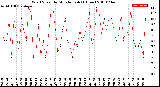 Milwaukee Weather Wind Speed<br>by Minute mph<br>(1 Hour)