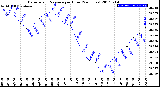 Milwaukee Weather Barometric Pressure<br>per Hour<br>(24 Hours)