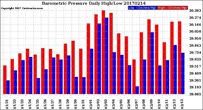 Milwaukee Weather Barometric Pressure<br>Daily High/Low