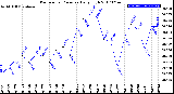 Milwaukee Weather Barometric Pressure<br>Daily High