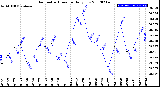 Milwaukee Weather Barometric Pressure<br>Daily Low