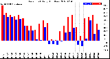 Milwaukee Weather Dew Point<br>Daily High/Low