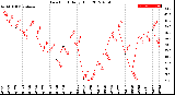 Milwaukee Weather Dew Point<br>Daily High