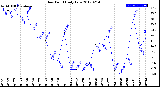 Milwaukee Weather Dew Point<br>Daily Low