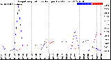 Milwaukee Weather Evapotranspiration<br>vs Rain per Day<br>(Inches)