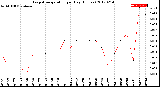 Milwaukee Weather Evapotranspiration<br>per Day (Inches)