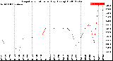 Milwaukee Weather Evapotranspiration<br>per Day (Ozs sq/ft)