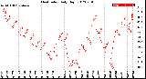 Milwaukee Weather Heat Index<br>Daily High